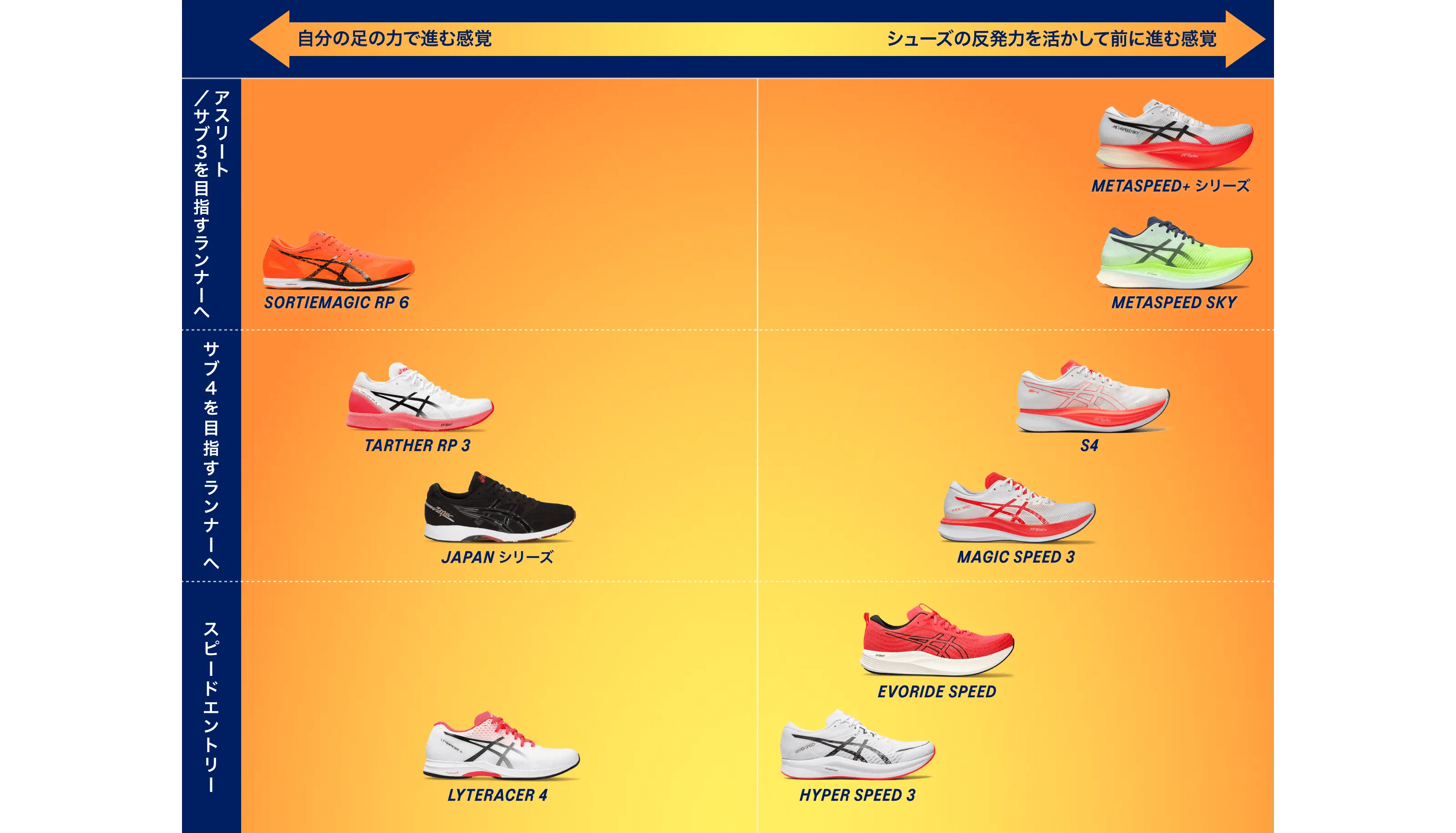 SPEED｜アシックス公式