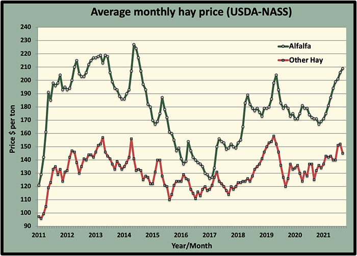Ten months of higher alfalfa prices Hay and Forage Magazine