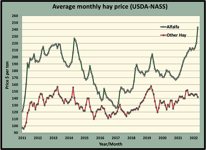 Alfalfa hits a recordhigh average price Hay and Forage Magazine