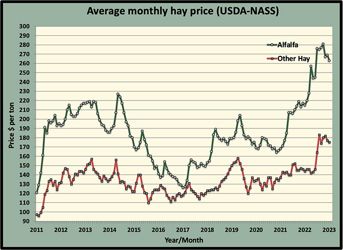 Hay prices retreat in January Hay and Forage Magazine