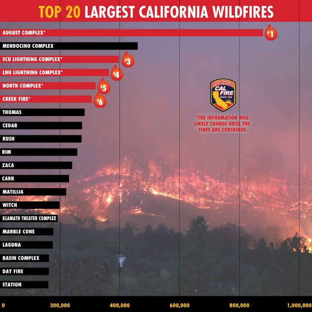 News and updates on recordbreaking 2020 wildfire season
