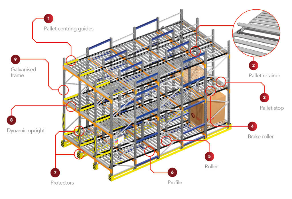 Pallet Flow Racking FIFO Racking System AR Racking Inc