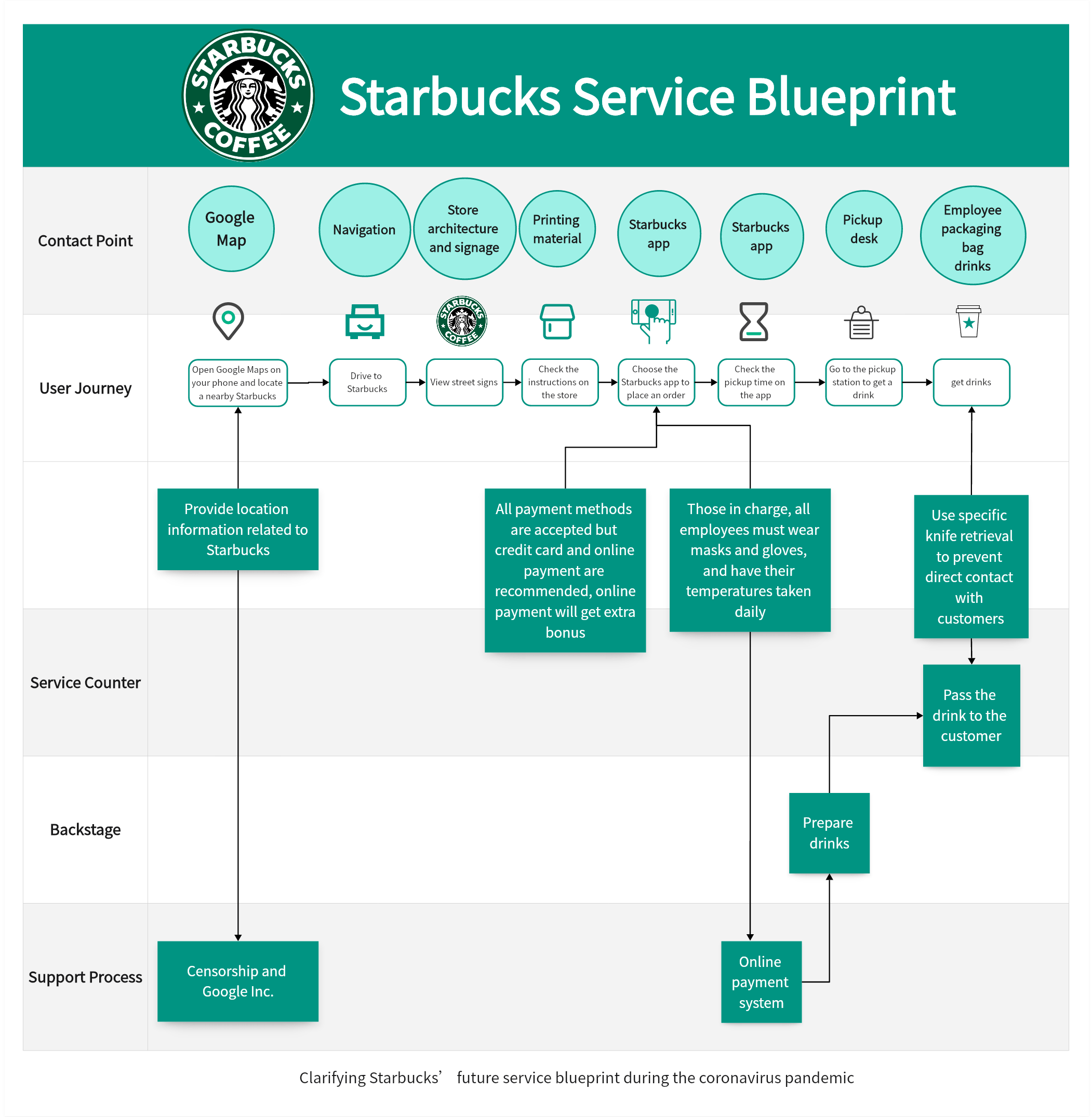 Service Blueprint Template Boardmix