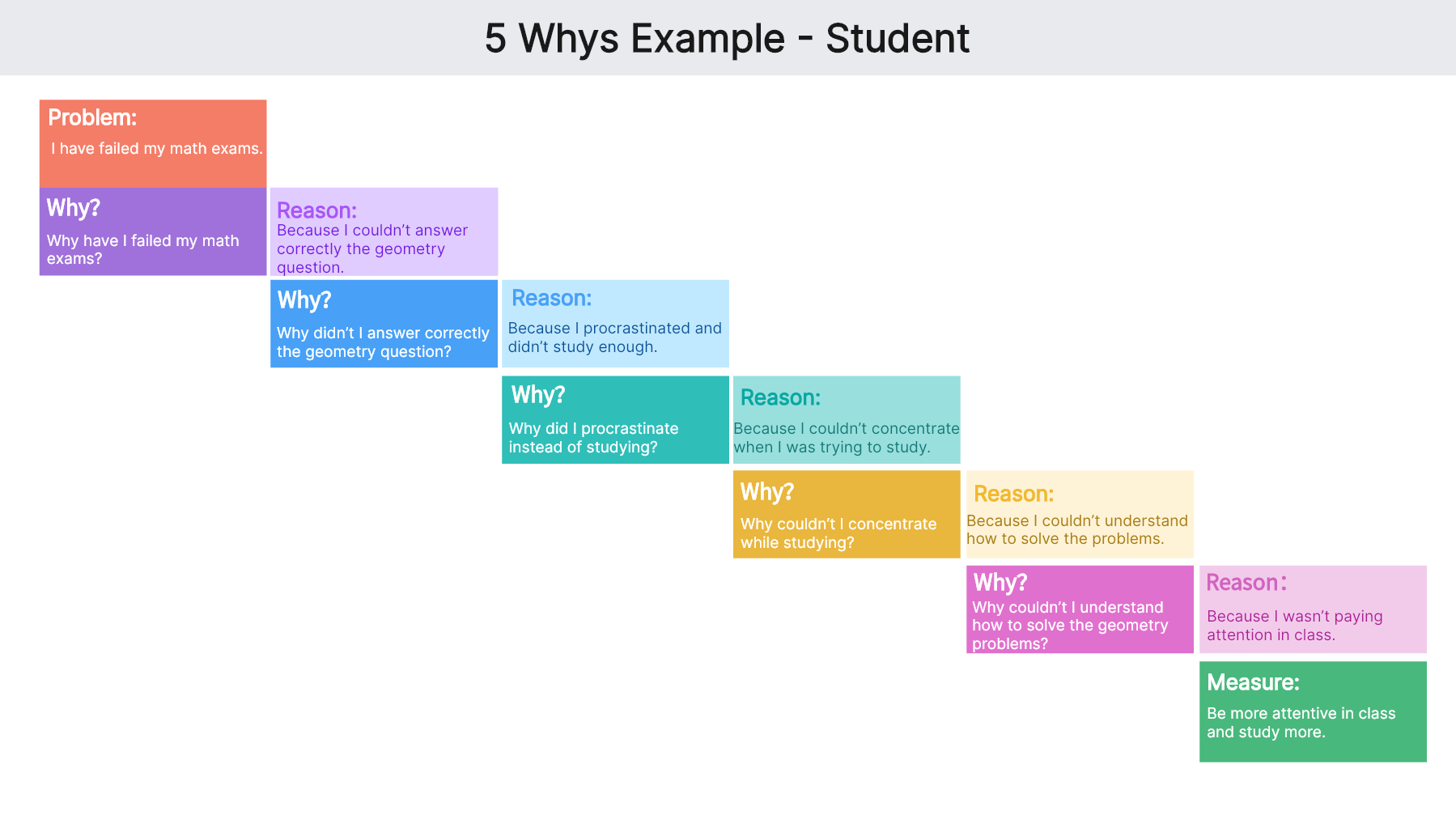5 Whys Analysis | Definition & Guide with 5 Examples