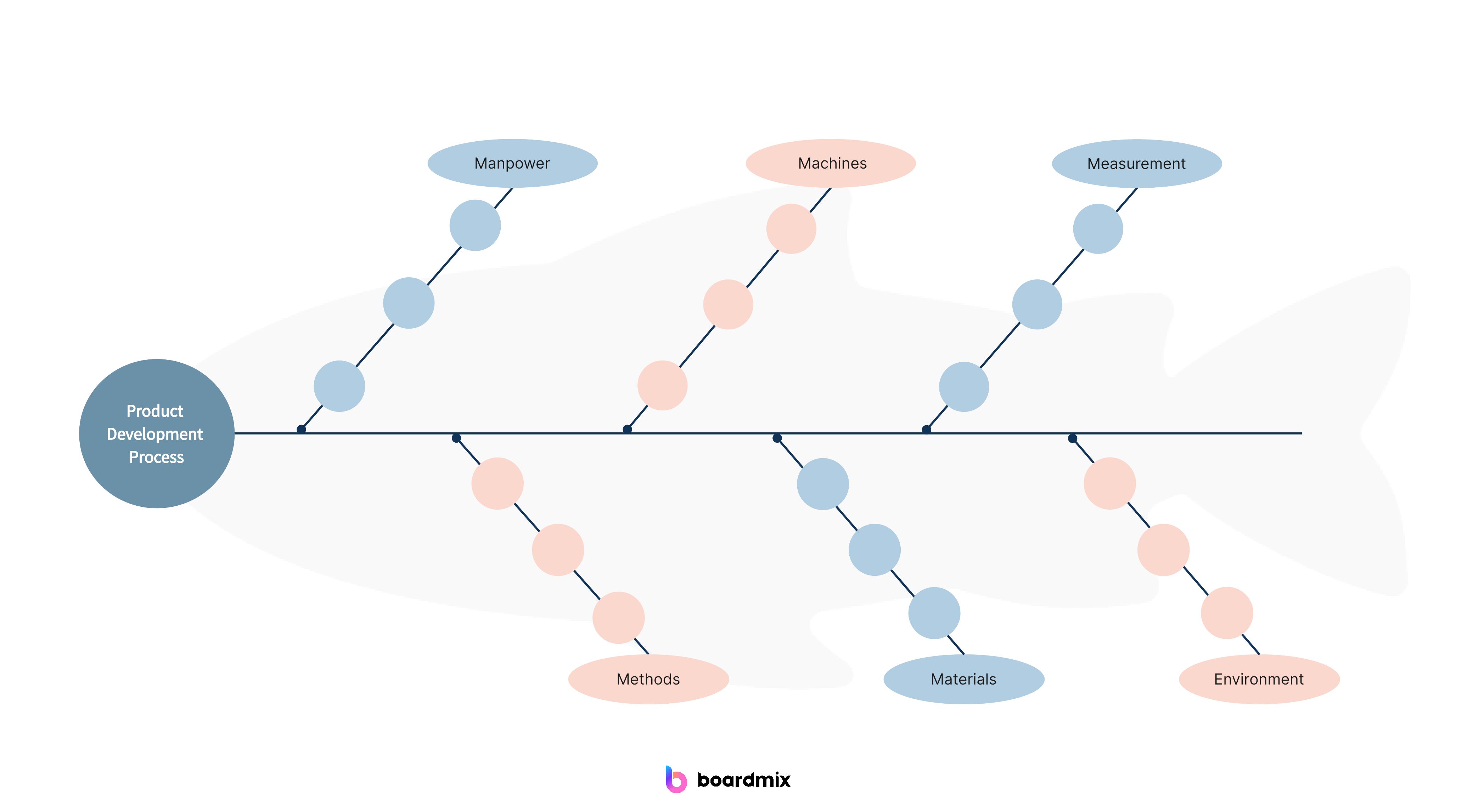 What is Ishikawa fishbone diagram?