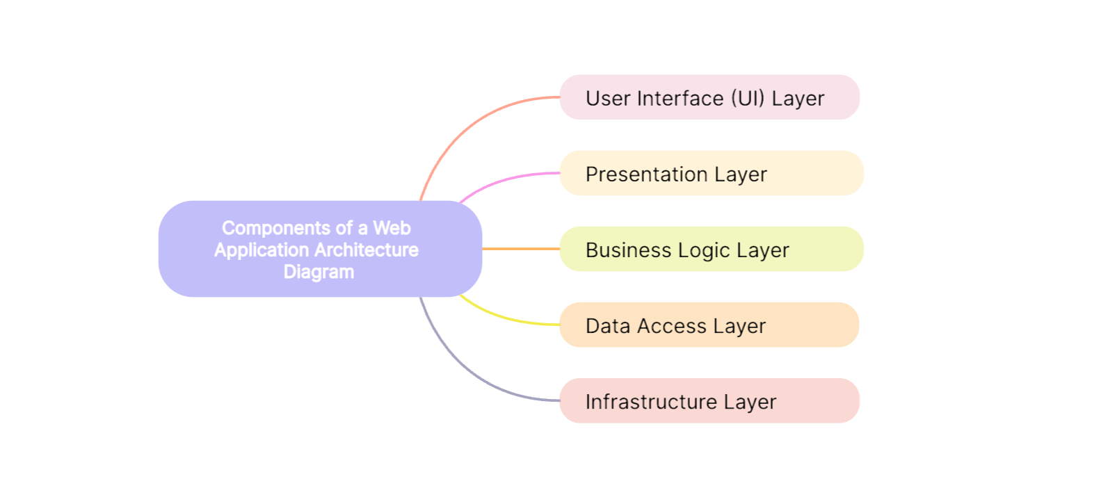 [2024 Complete Guide] Understand Architecture Diagram for Web Application
