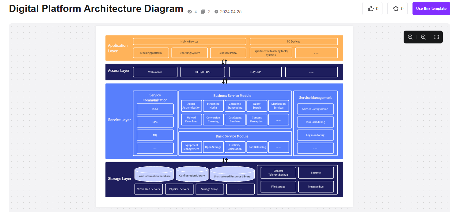 Exploring Diagram of System: Examples, Tool & Templates