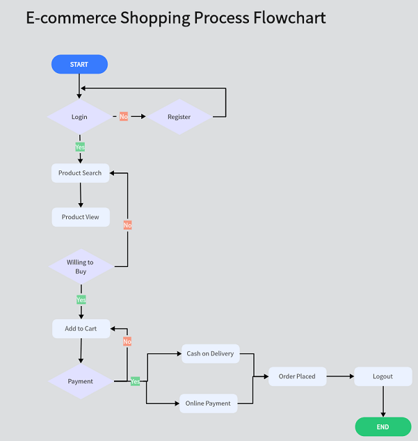 Guide] Create a Flowchart in Google Docs