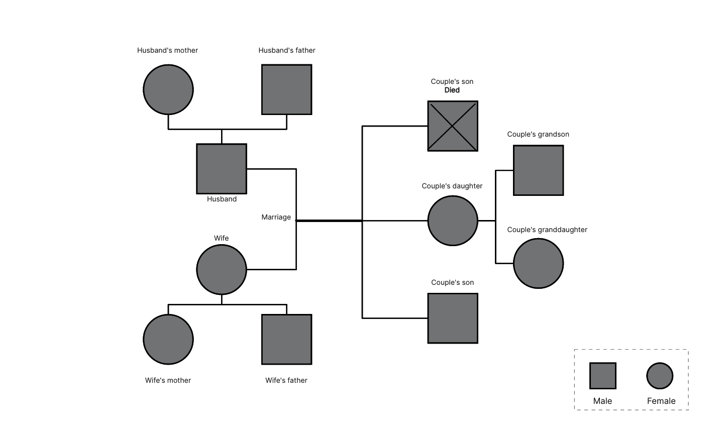 Detailed Guide to Genogram Examples of Different Types