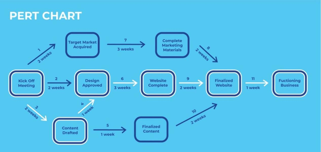 What is a PERT Diagram and How to Create One