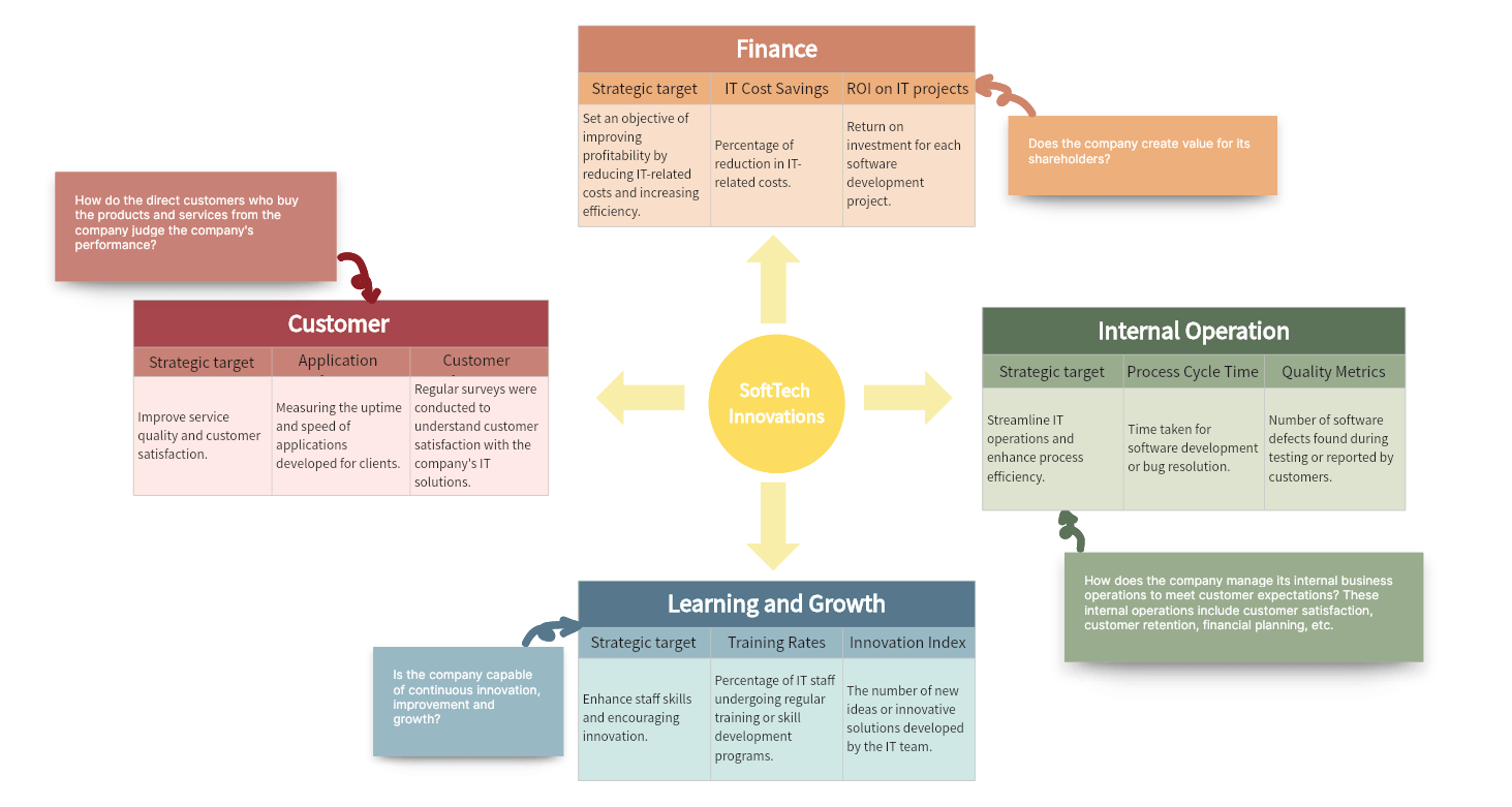 균형성과표 템플릿