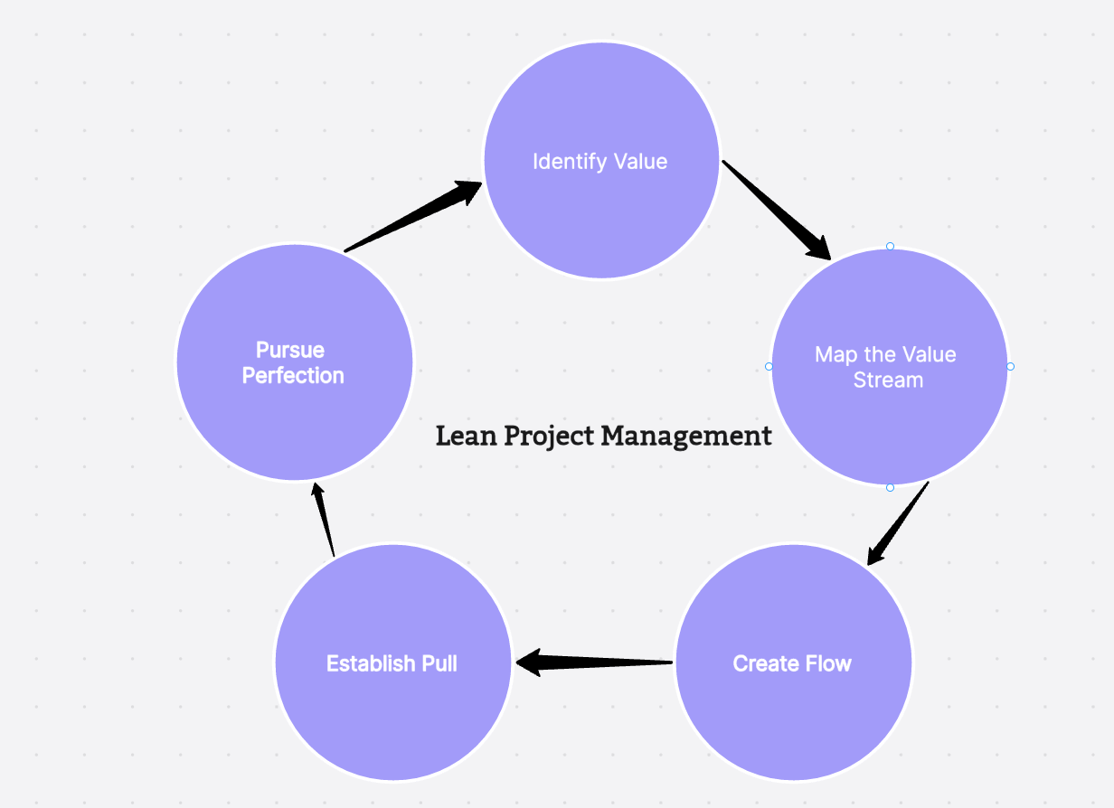 Lean Project Management Guide Principles, Benefits & Tools