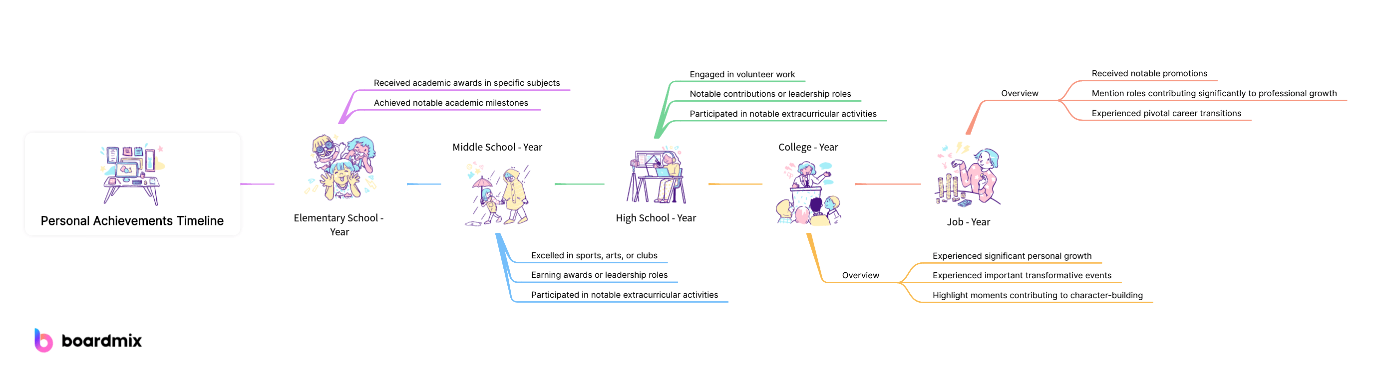 8 My Life Timeline Project Ideas: Crafting Personal Narratives