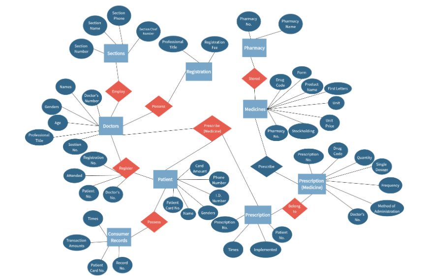 Entity Relationship Diagram Tool Online | Boardmix