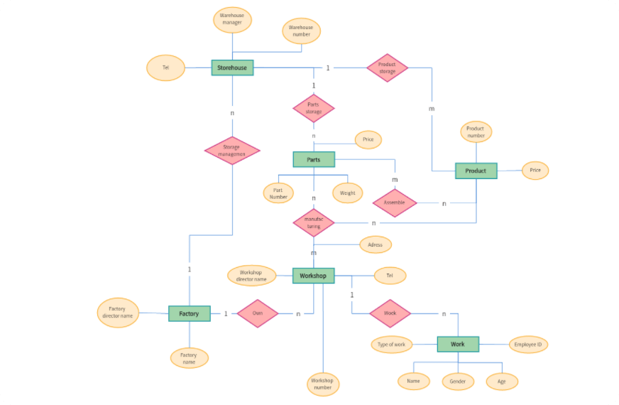Entity Relationship Diagram Tool Online | Boardmix