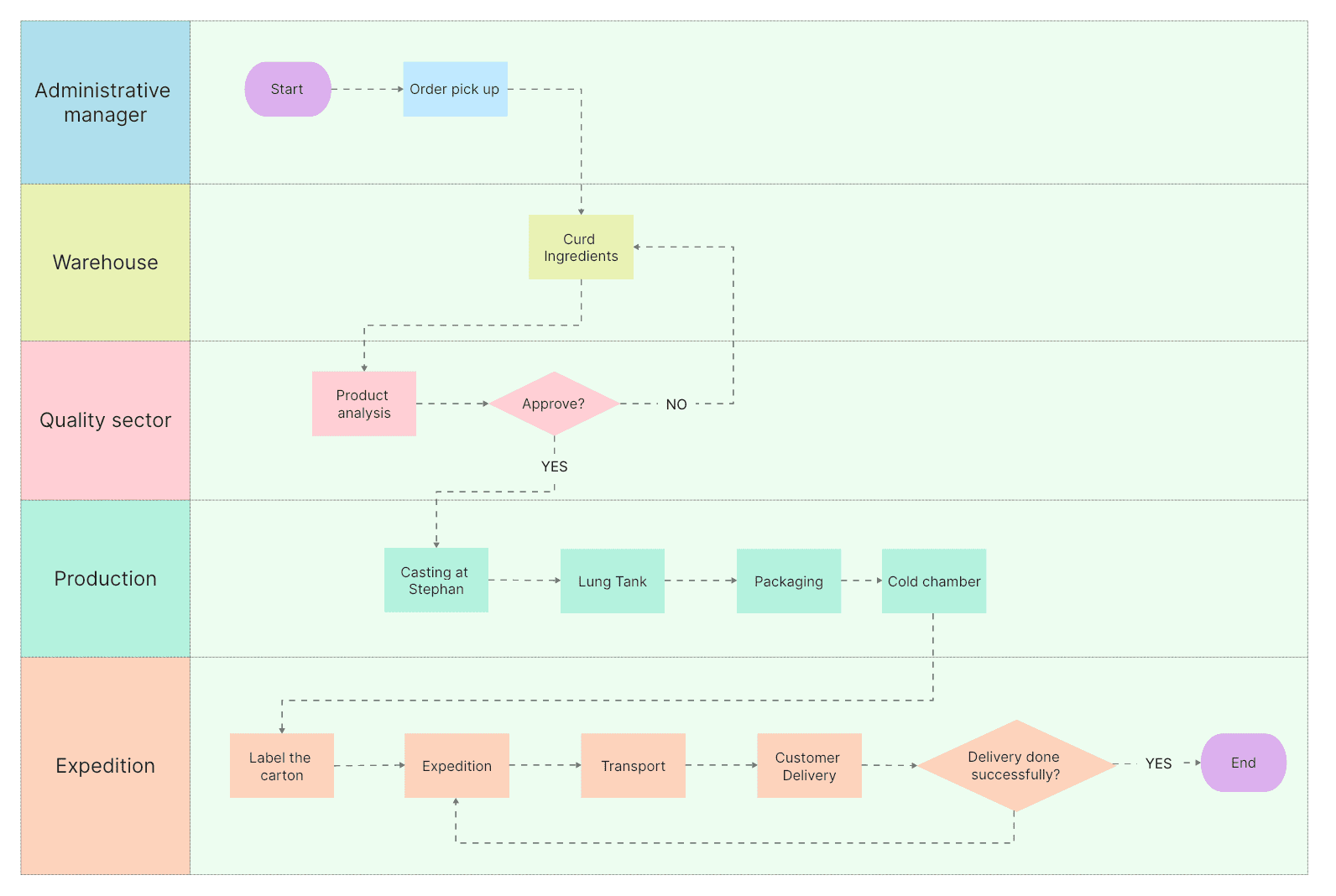 10+ Swimlane Diagram Examples for Beginners: Edit Online for Free!