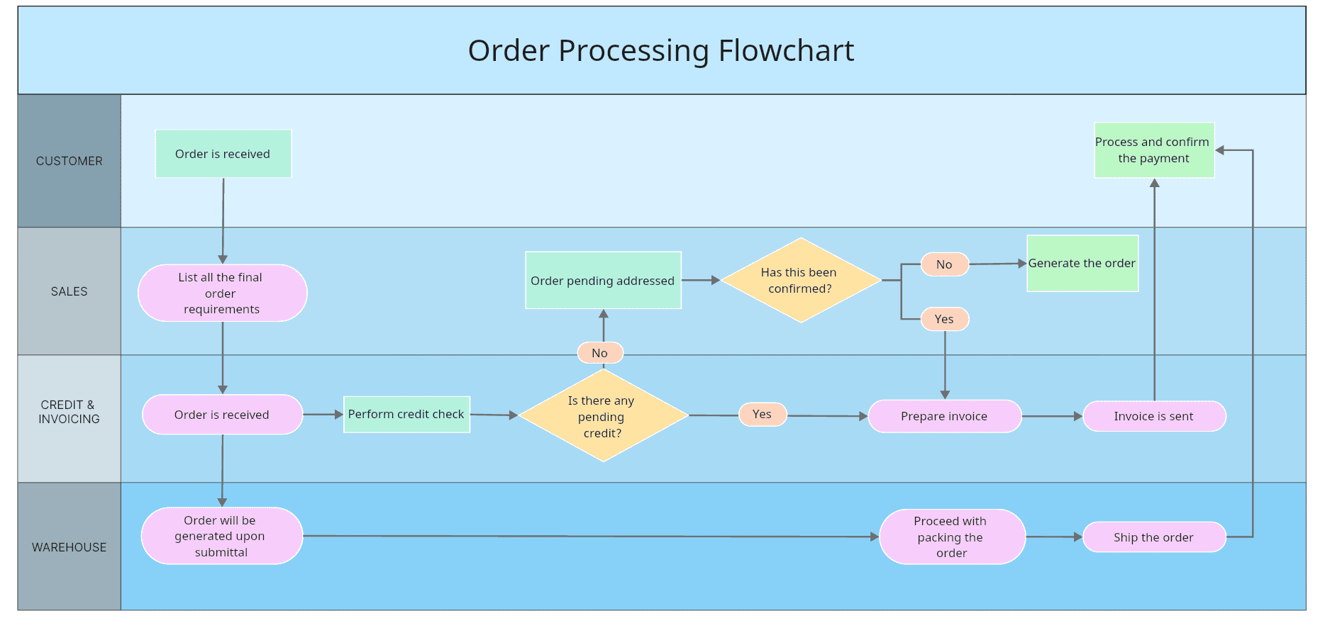 10+ Swimlane Diagram Examples for Beginners: Edit Online for Free!