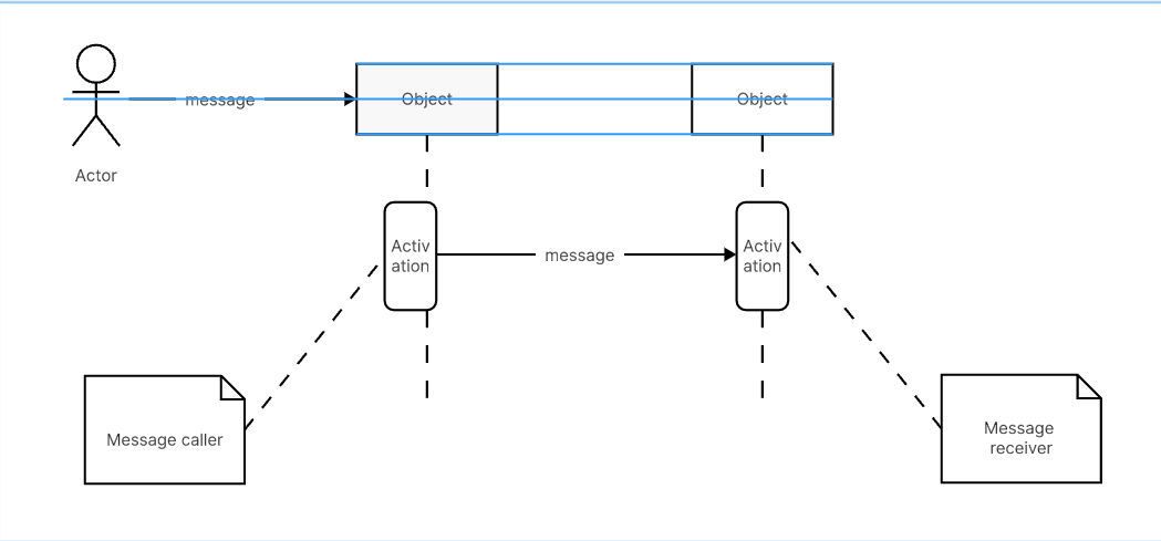 Sequence Diagram: A Complete Guide to Visualizing Process Flows