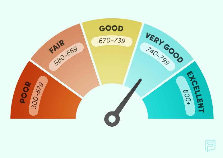 What’s the Minimum Credit Score Needed for a Personal Loan? Fresh