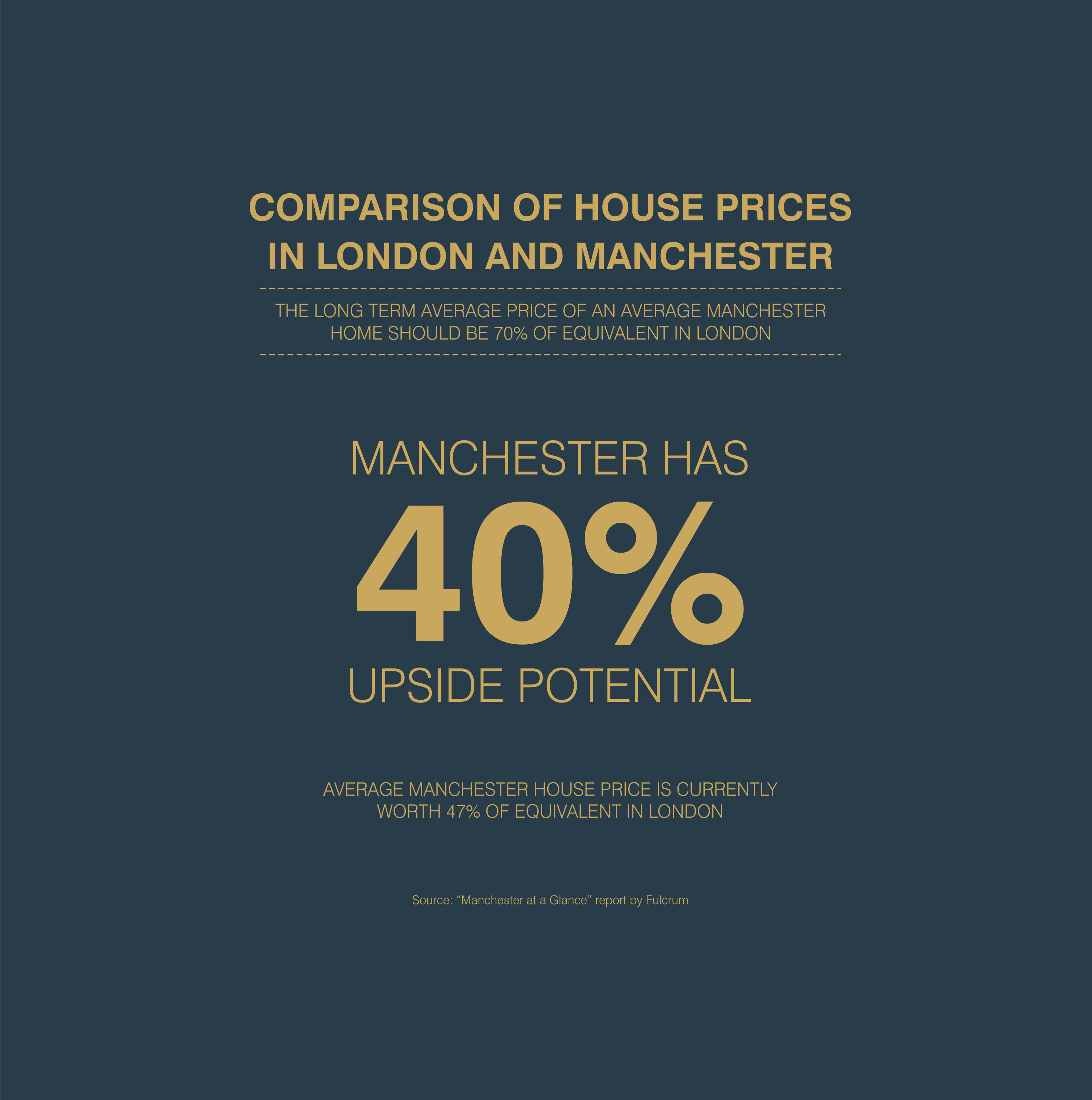 Why Buy? Canalside Manchester