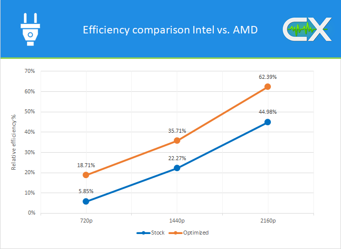 CapFrameX - Efficiency comparison between Intel and AMD - Blog