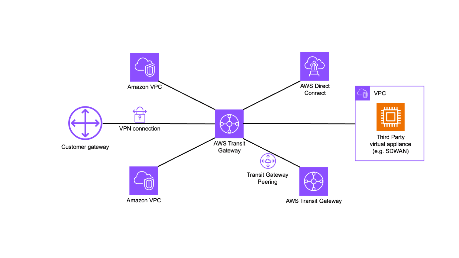 Mastering AWS Transit Gateway Architecture, Use Cases & Best Practices