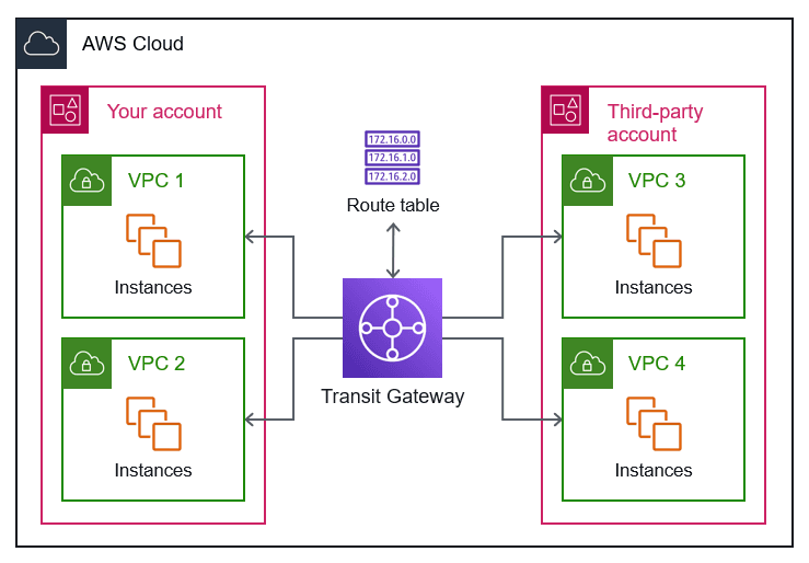 Mastering AWS Transit Gateway Architecture, Use Cases & Best Practices