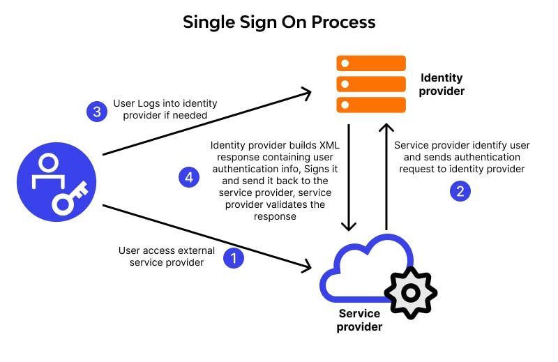IAM, SSO & Federation Identity Strategies for the Cloud