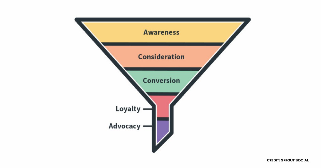 Blog Marketing Funnel dalam Content Marketing Konten yang Tepat