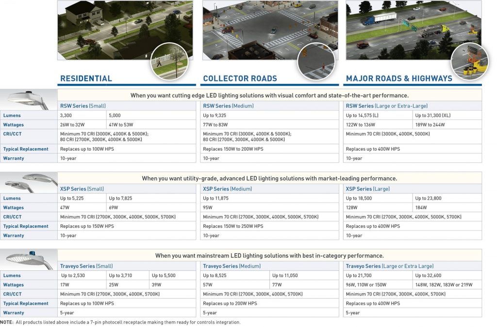 A Guide to LED Street Lights Residential, Roads & Highways
