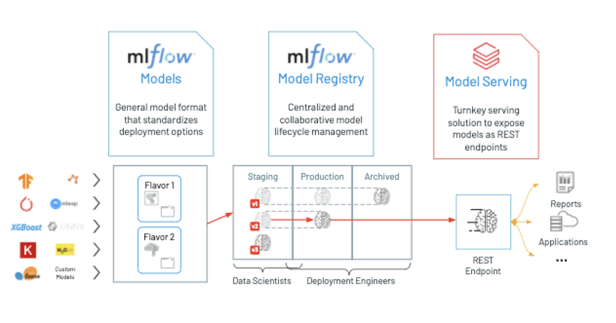 MLflow Model Serving Intro and Overview of How It Enables Realtime