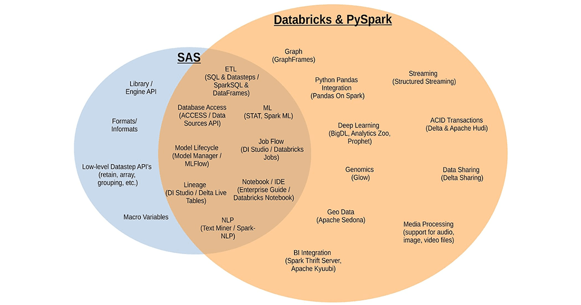 Introduction to Databricks and PySpark for SAS Developers The