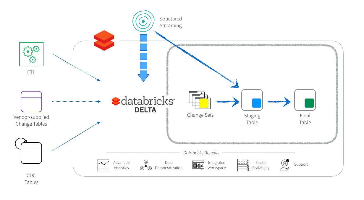 Simplifying Change Data Capture with Databricks Delta The Databricks Blog