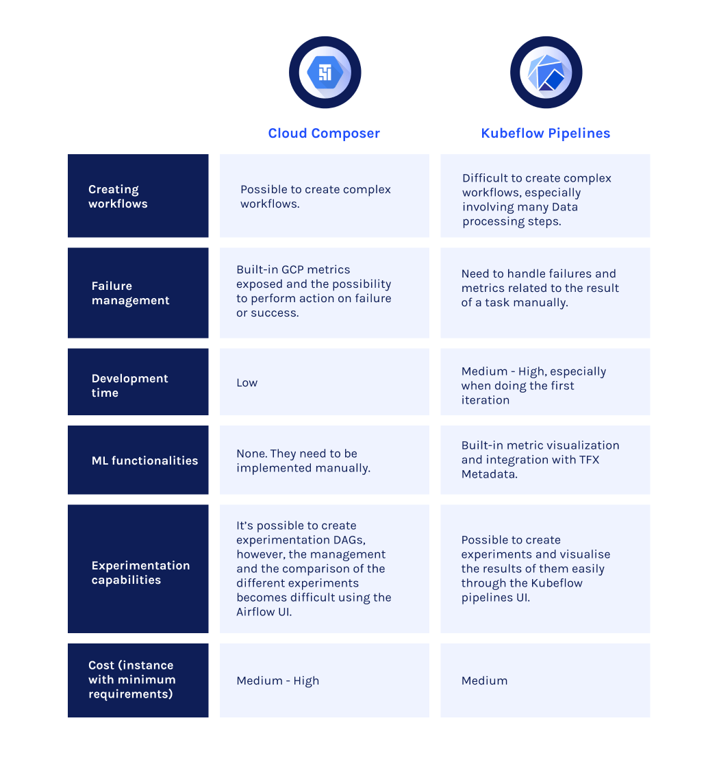 Kubeflow Pipelines vs Cloud Composer for Orchestration Datatonic