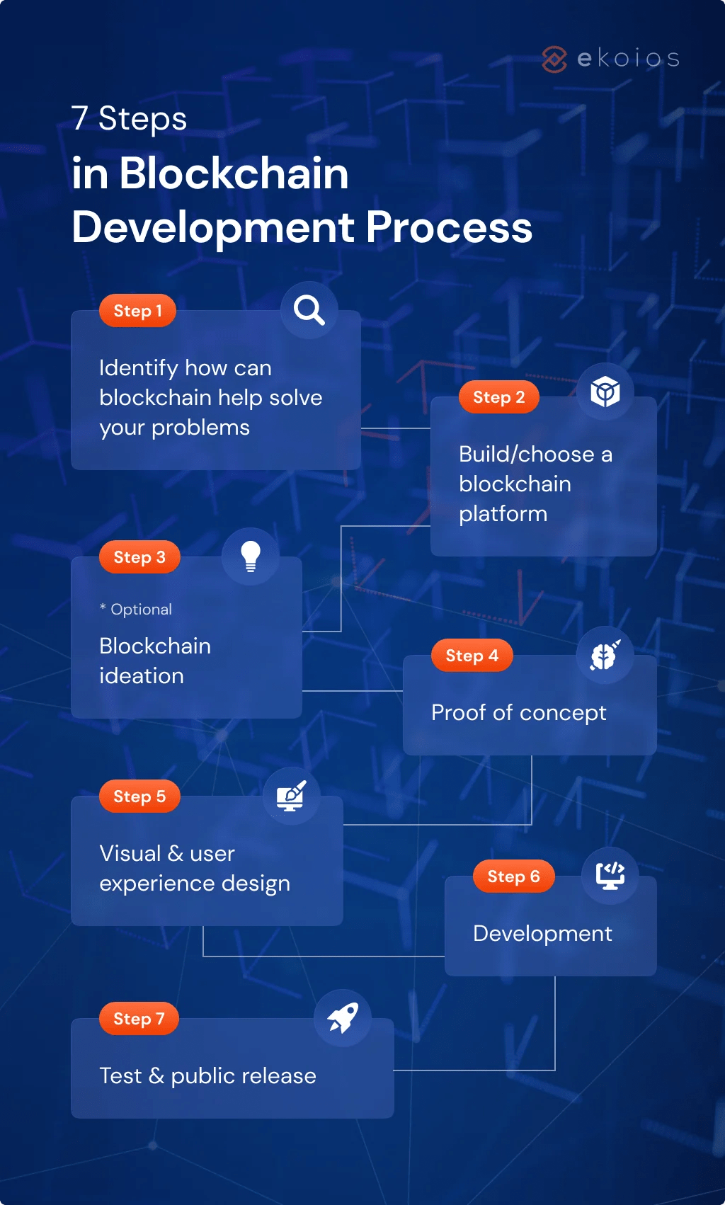 7 Steps In The Blockchain Development Process