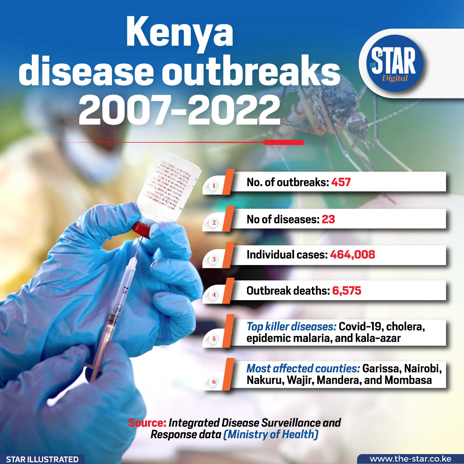 Kenya disease outbreaks 2007 to 2022
