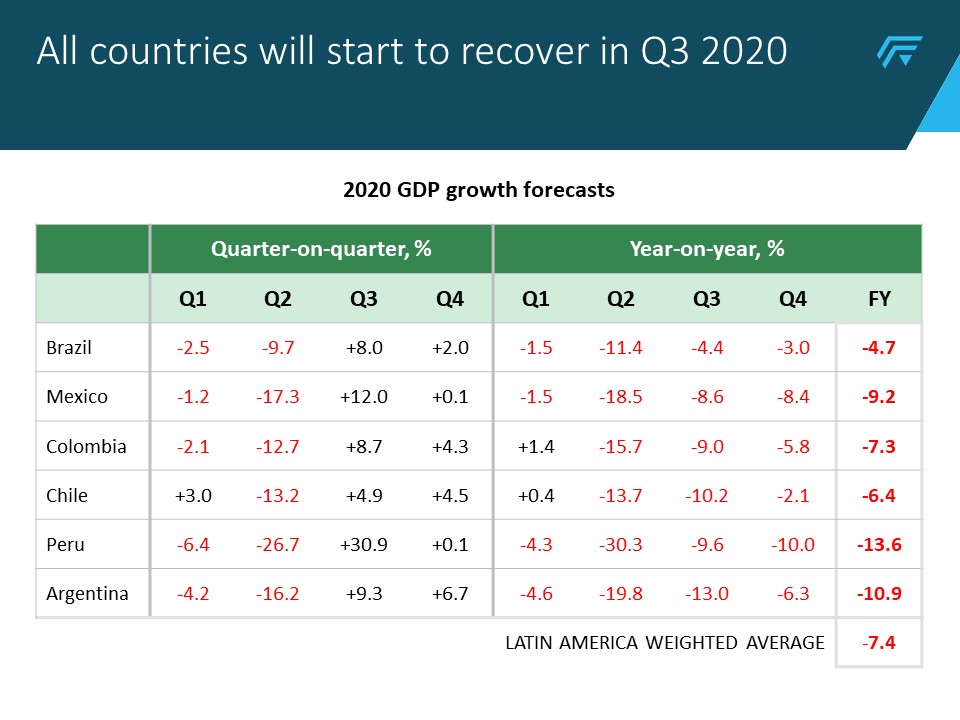 LATAM 2020 GDP quarterly forecasts (Tier 1 markets) Dec...