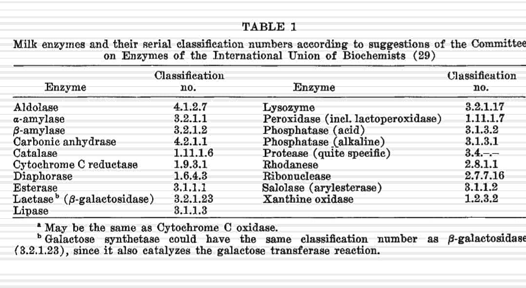 List of enzymes found in unpasteurized raw milk Get Raw Milk