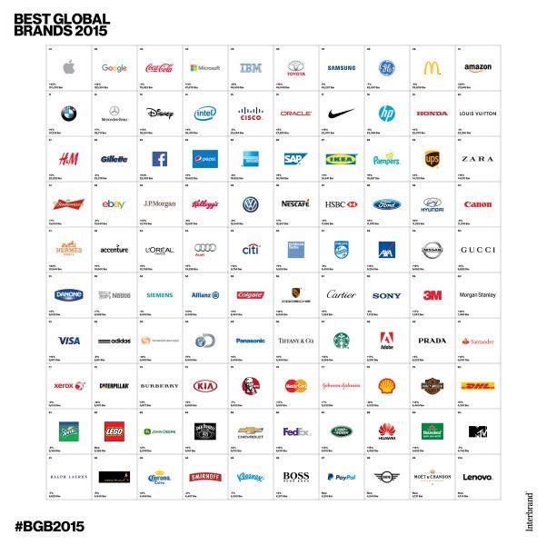 How car makers faired in Interbrand’s Best Global Brands list