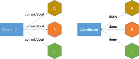 Memahami Konsep Two-Phase Commit Pada Sistem Terdistribusi - halovina