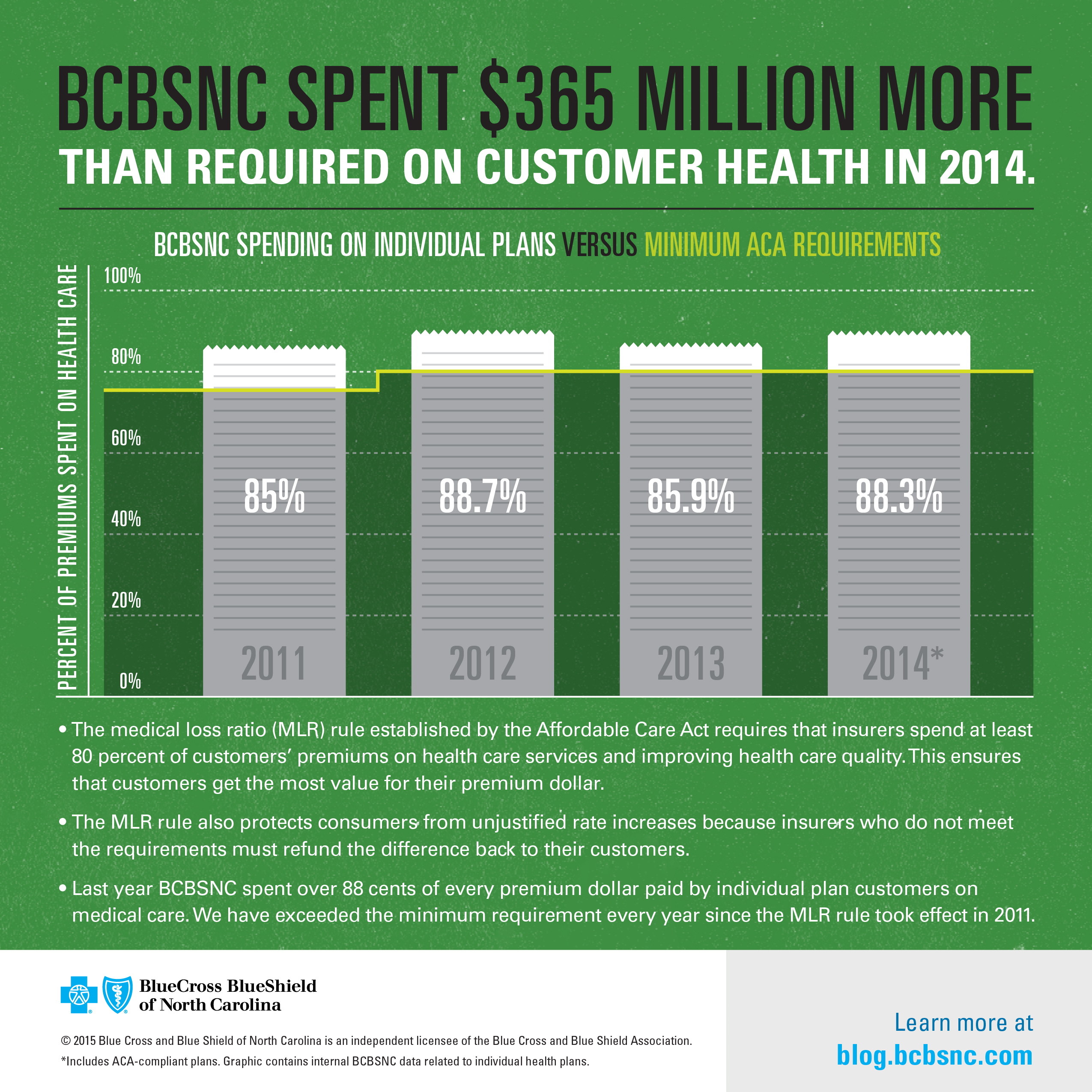 BCBSNC spent 365 million more than required on health care in 2014