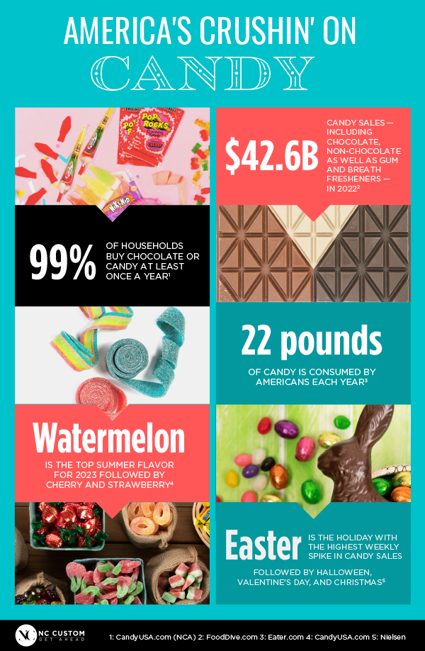 Sources 1 (National Confectioners Association) 2