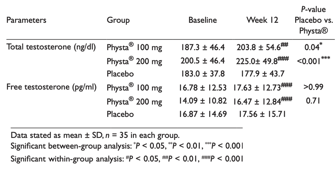 Clinical Study Shows Tongkat Ali Raises Testosterone and Increases