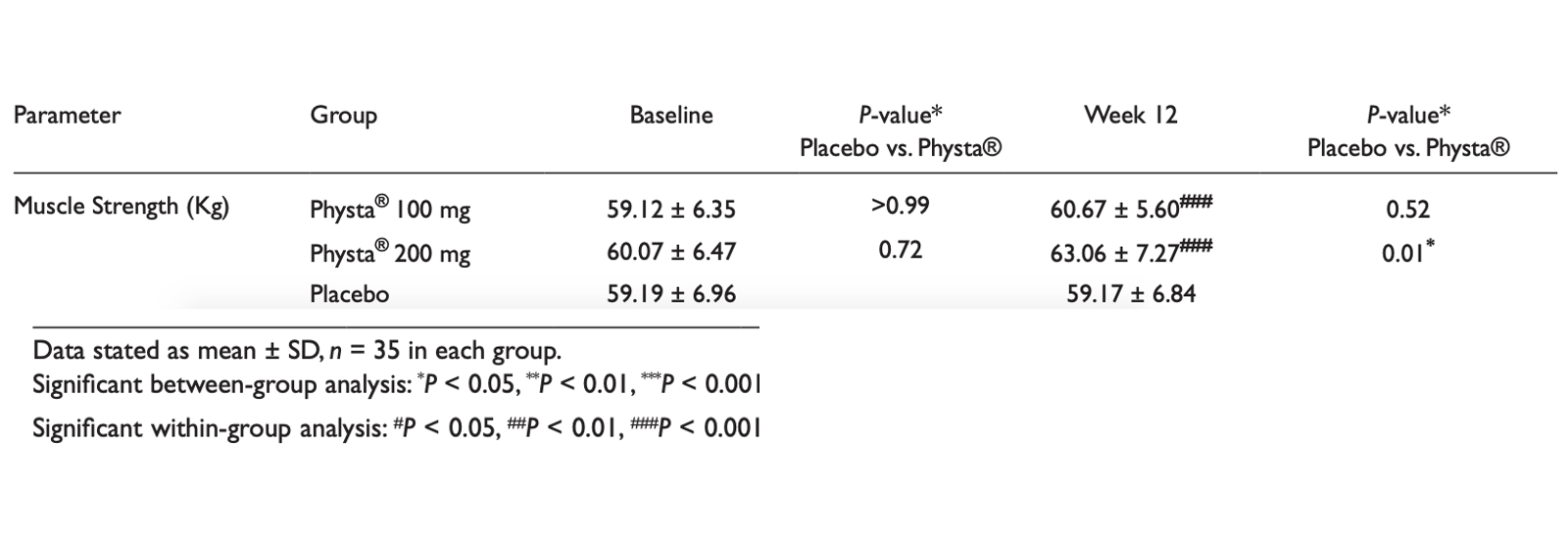 Clinical Study Shows Tongkat Ali Raises Testosterone and Increases