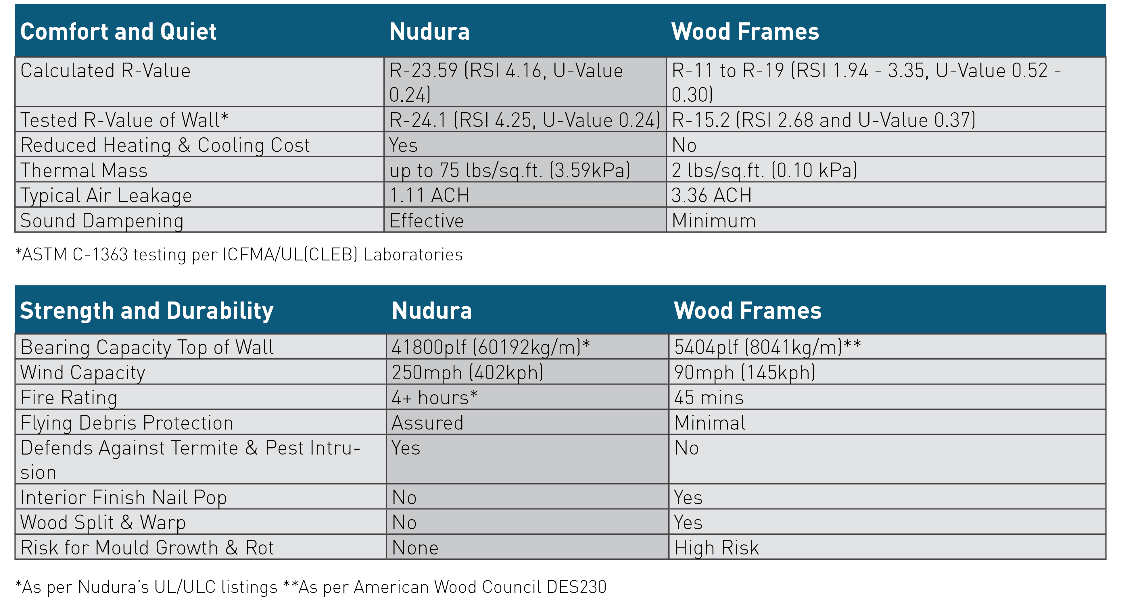 Nudura ICF vs Wood Framing
