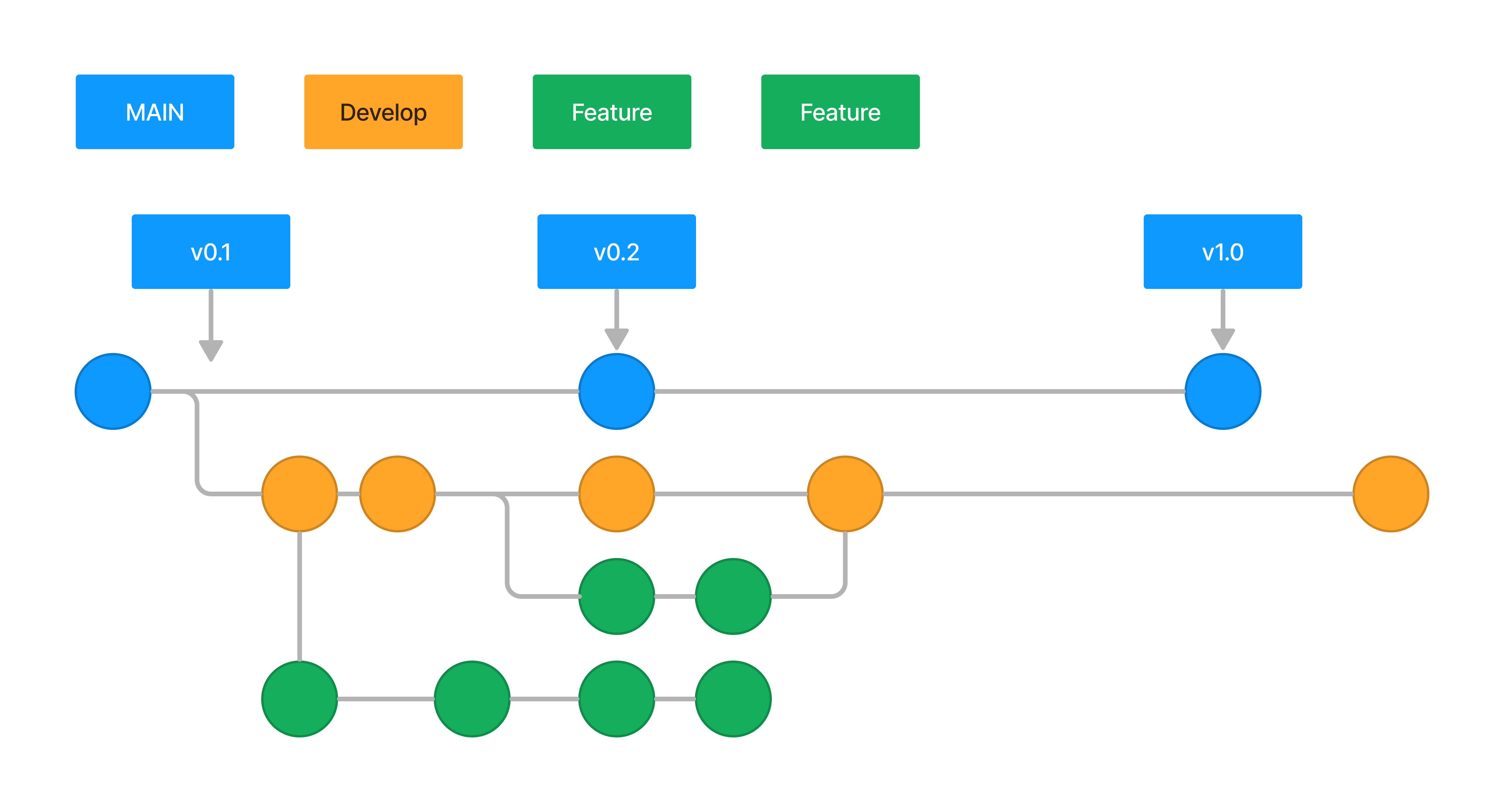 Embracing Efficiency The Git Flow Methodology ParallelDevs