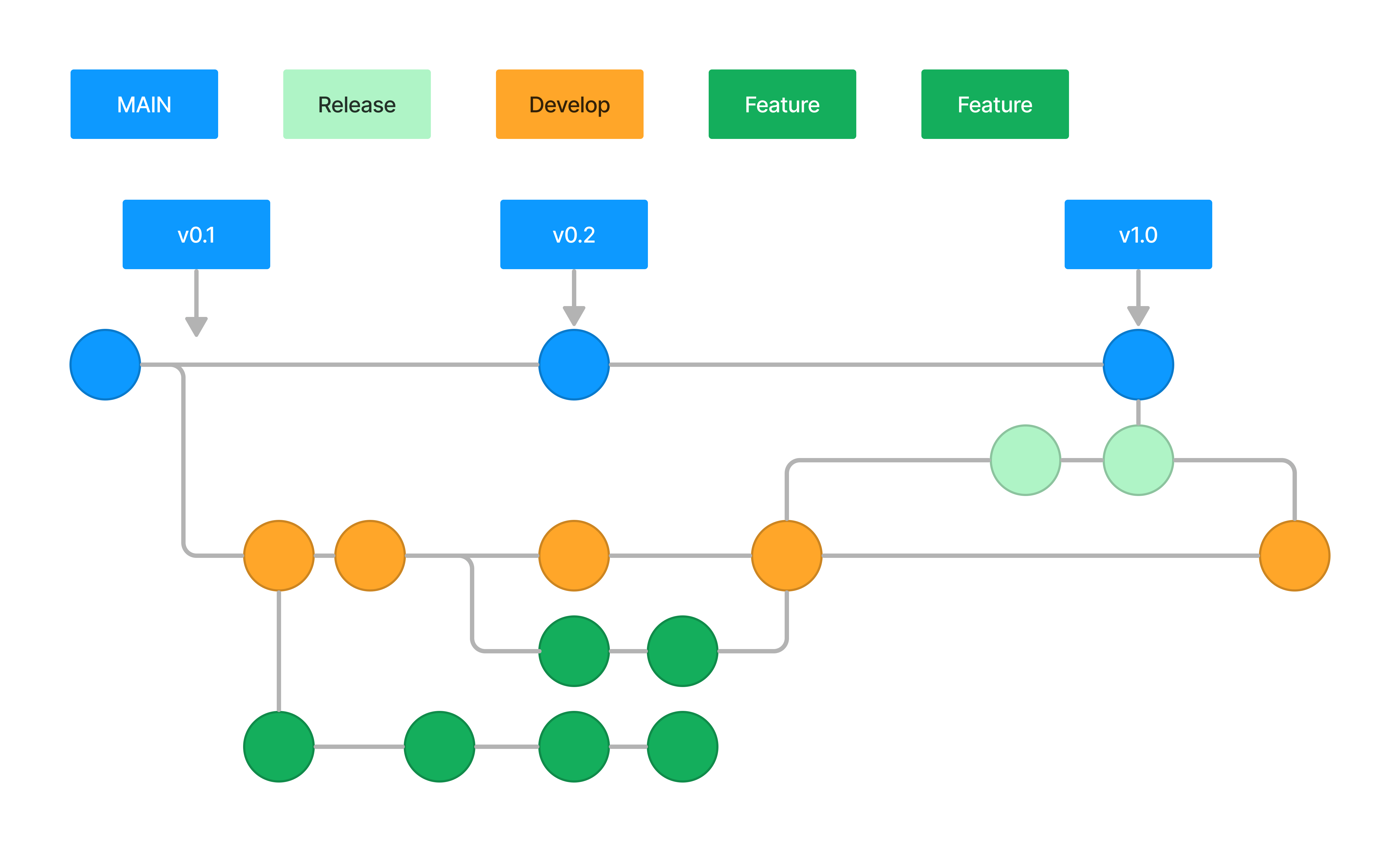 Embracing Efficiency: The Git Flow Methodology | ParallelDevs