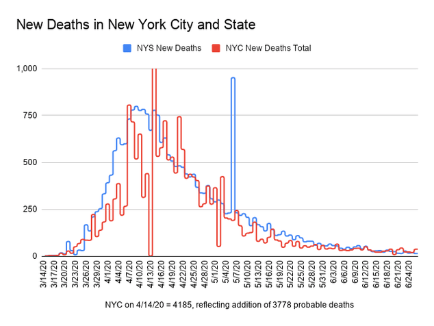 Coronavirus Statistics Tracking The Epidemic In New York Gothamist