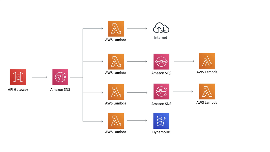 Casos de uso para AWS Lambda Rootstack