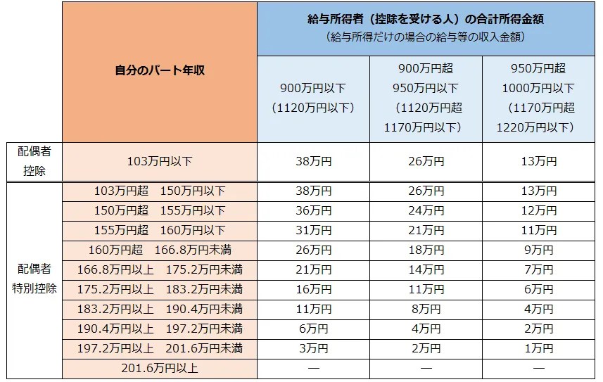 2021年版／扶養控除・扶養内について簡単にわかる！年収130万の壁って何？ - 派遣コラム｜エン派遣 扶養控除・扶養内に押さえたい年収とは？106万、130万、150万の壁で気をつけること│#タウンワークマガジン